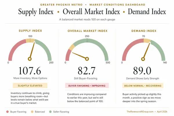Phoenix Metro Housing Market April 2026: What Buyers & Sellers Need to Know