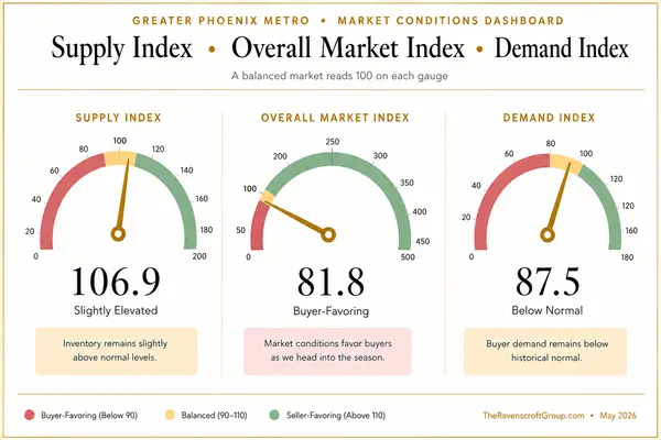 Phoenix Metro Housing Market May 2026: What Buyers, Investors & Sellers Need to Know