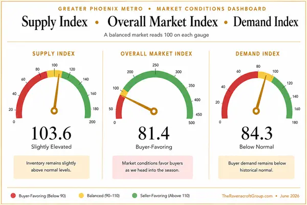 Greater Phoenix Housing Market June 2026: Affordability Improves as Buyers Gain Leverage
