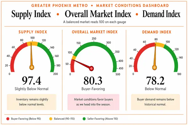 Phoenix Housing Market Update — August 2026: Prices, Luxury Trends & Investor Insights for Buyers, Sellers & Investors