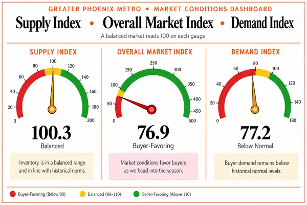 Phoenix Housing Market Update: Prices Turn Positive as Buyers Gain the Upper Hand