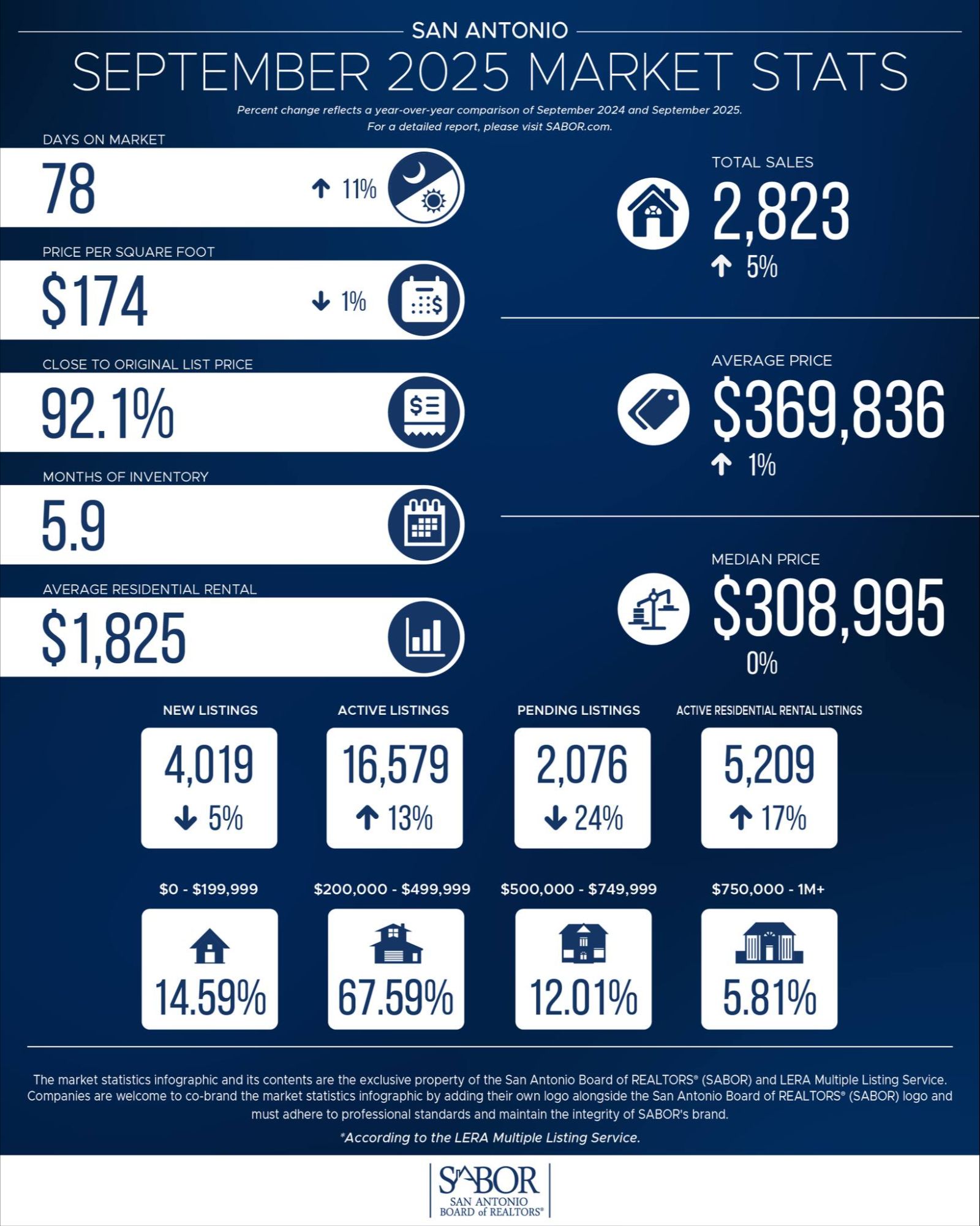 San Antonio September 2025 Market Statistics