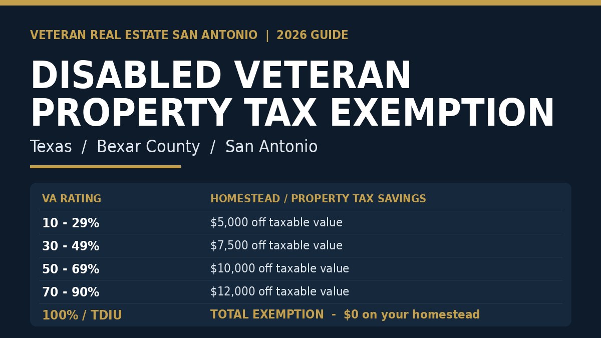 Texas disabled veteran property tax exemption guide for San Antonio and Bexar County homeowners in 2026