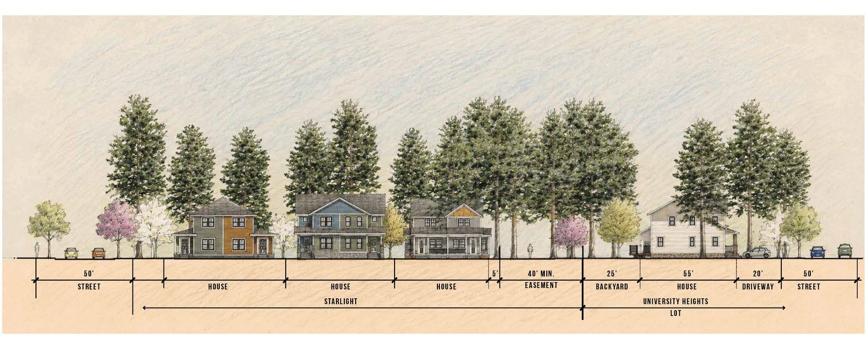 Section drawing of Starlight homes next to University Heights with a 40 foot easement