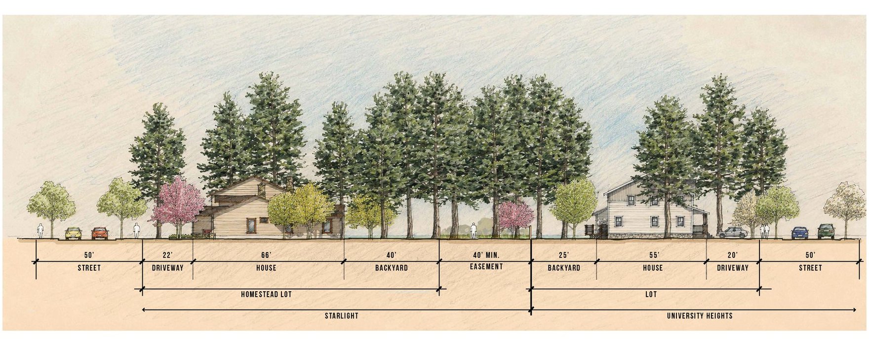 Section drawing of a Starlight homestead lot next to University Heights