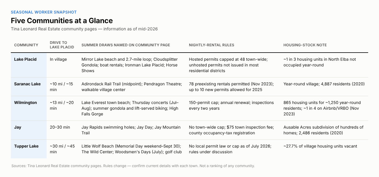 Table comparing five Adirondack towns by drive to Lake Placid, summer draws, nightly-rental rules, and housing