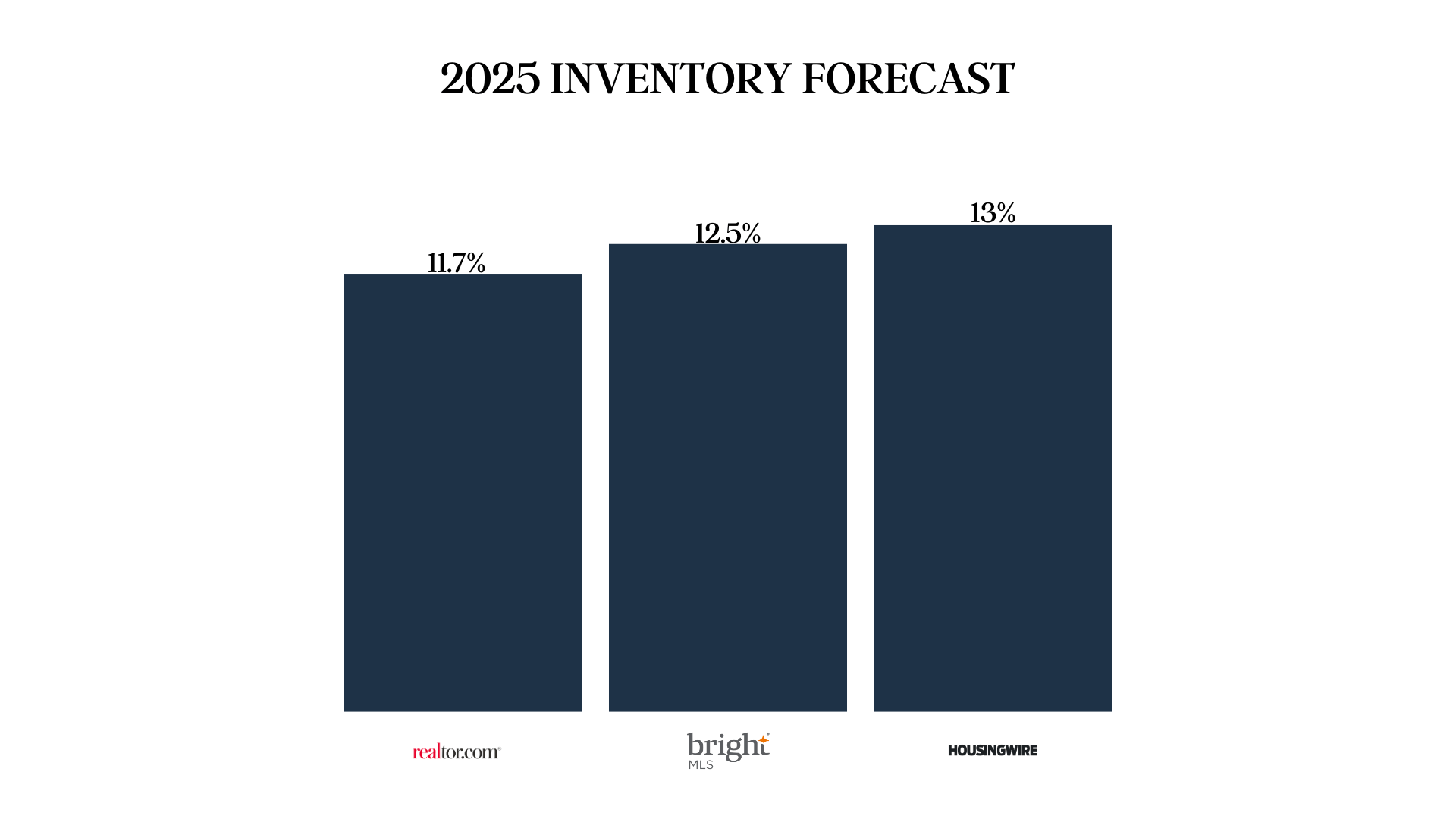2025 Inventory Forecast