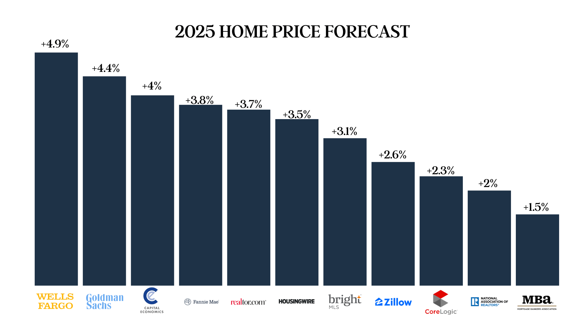 2025 HOME PRICE FORECAST