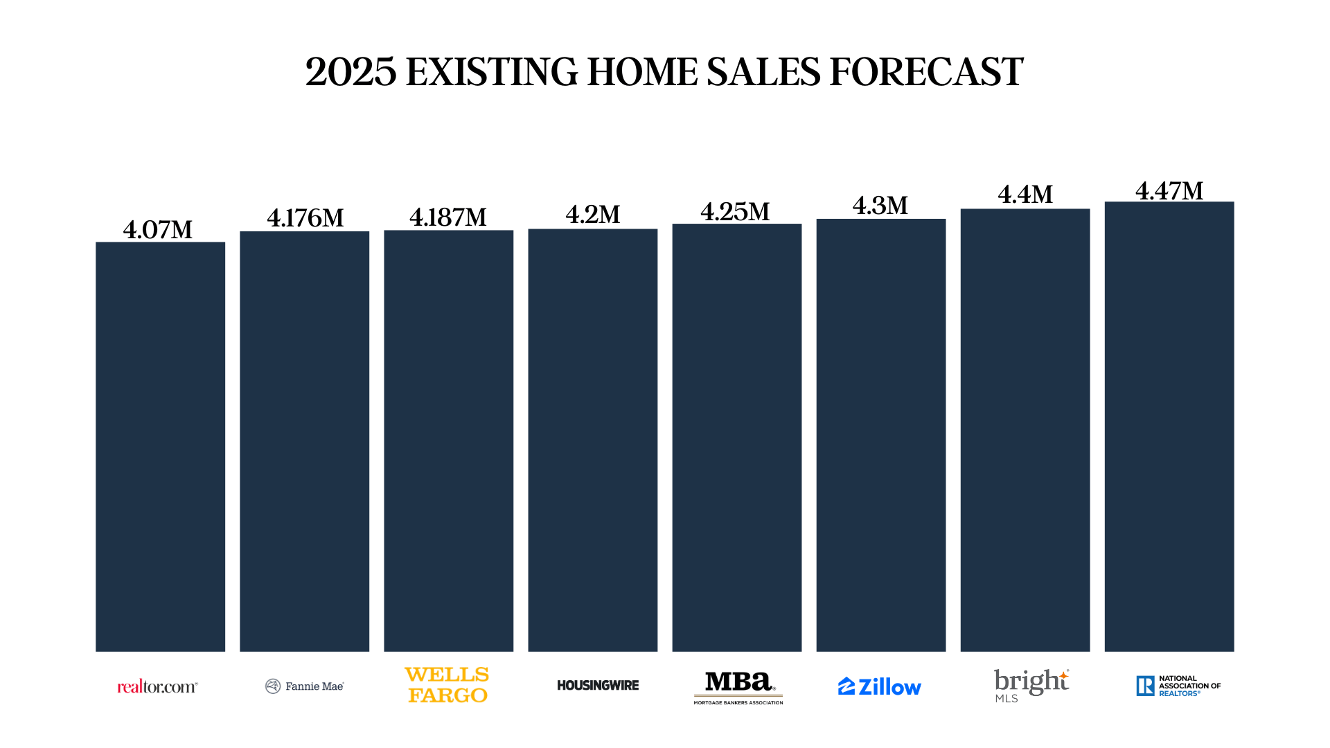 2025 EXISTING HOME SALES FORECAST