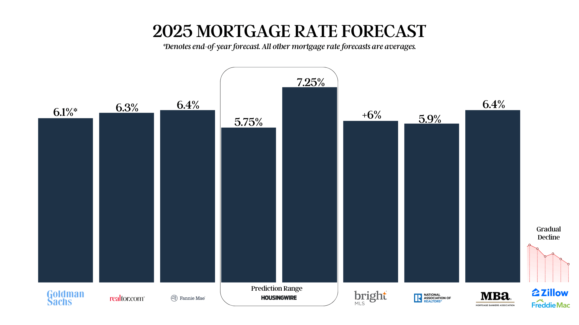 2025 Mortgage Rate Forecast