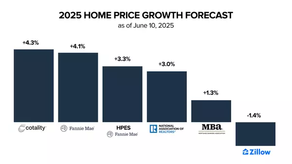 What’s Next for the 2025 Housing Market? Here’s What Experts Predict