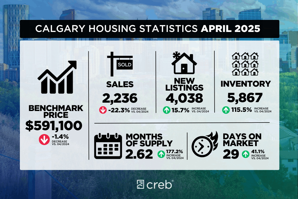 Mercado de Bienes Raices en Calgary