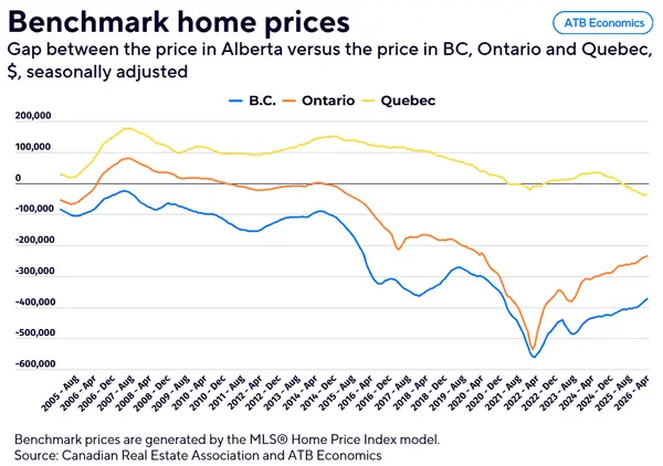 Calgary Alberta Benchmark Home Prices vs Ontario & BC (2026) | Giedre Calgary Realtor