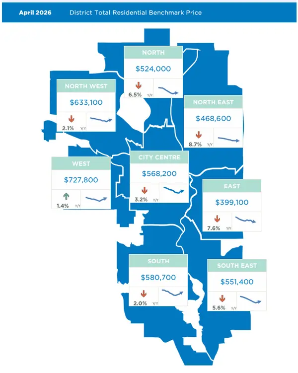 Calgary Detached Home Market — May 2026 Report: Where Single-Family Homes Are Moving by District