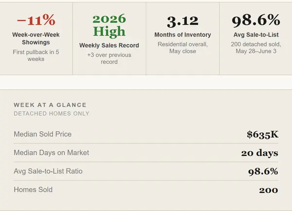 Week of May 26 – June 2, 2026. Showings Pulled Back. Sales Hit a 2026 High,Giedre Vitkauskaite
