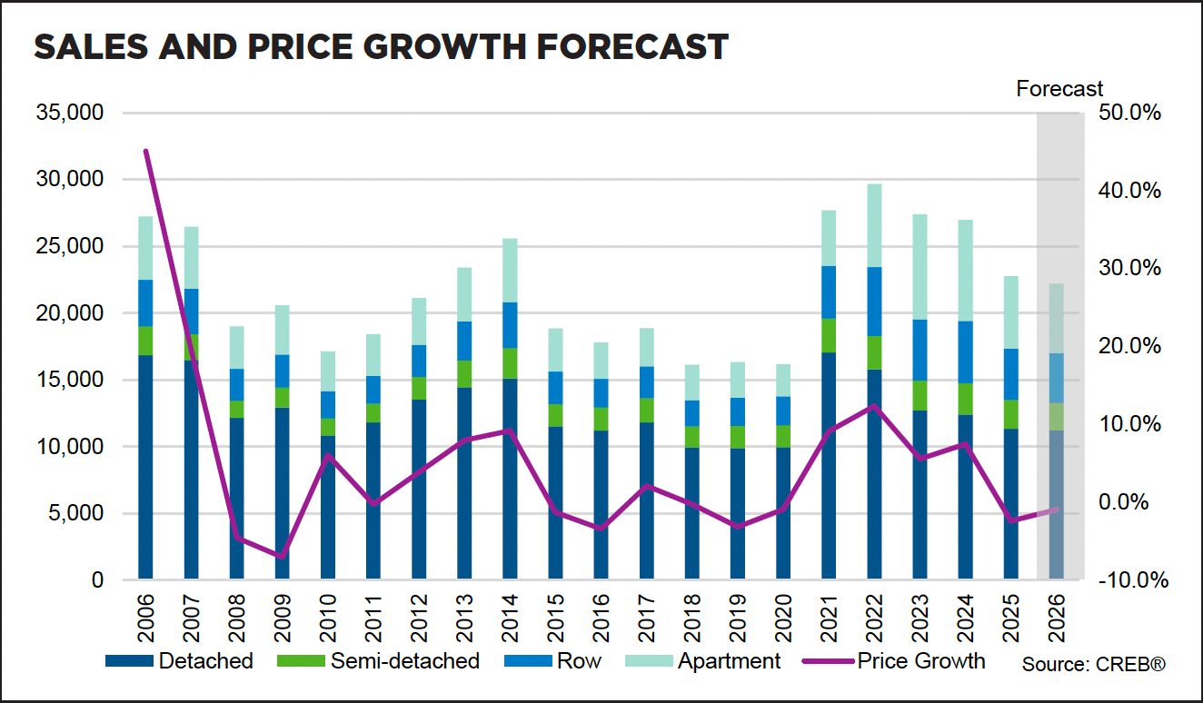 Sales and Price Growth Forecast