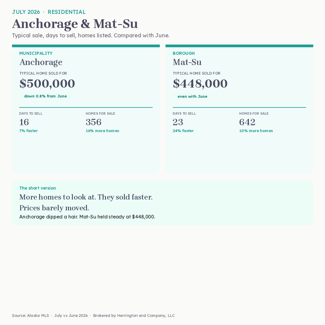 July 2026 Anchorage and Mat-Su Residential Market Update
