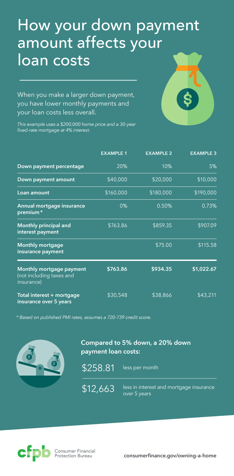 How much money to buy a house in Philadelphia PA down payment and closing costs example
