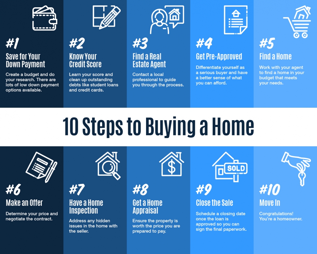 Steps to buying a home in Philadelphia PA real estate process for first time buyers