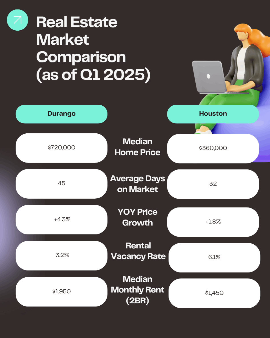 Real Estate Market Comparison