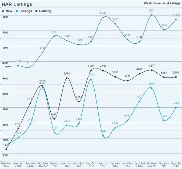 Houston Real Estate Market Update May 26th