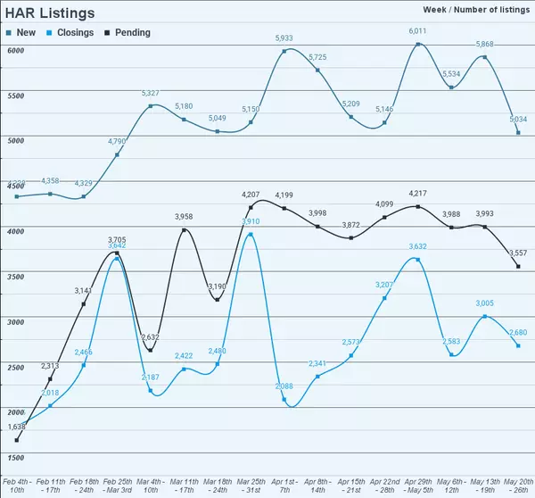 Houston Real Estate Market Update June 2nd
