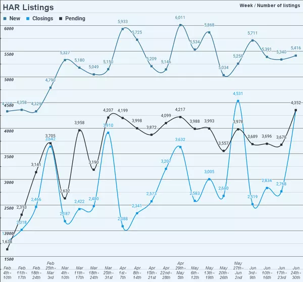 Houston Real Estate Market Update July 7th