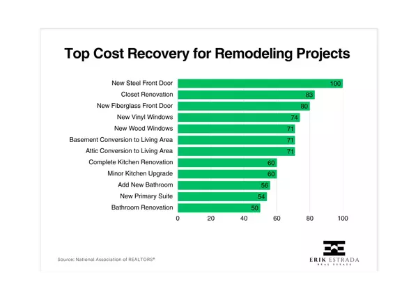 The Home Projects That Actually Pay Off When You Sell