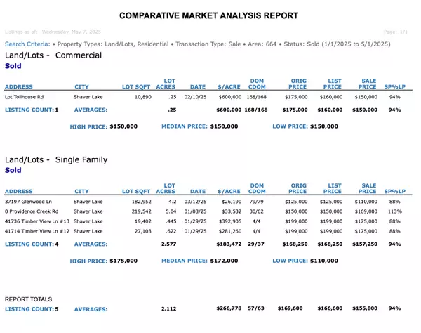Shaver Lake Land Market: A Comparative Analysis – 2024 vs. 2025 Land and Lots