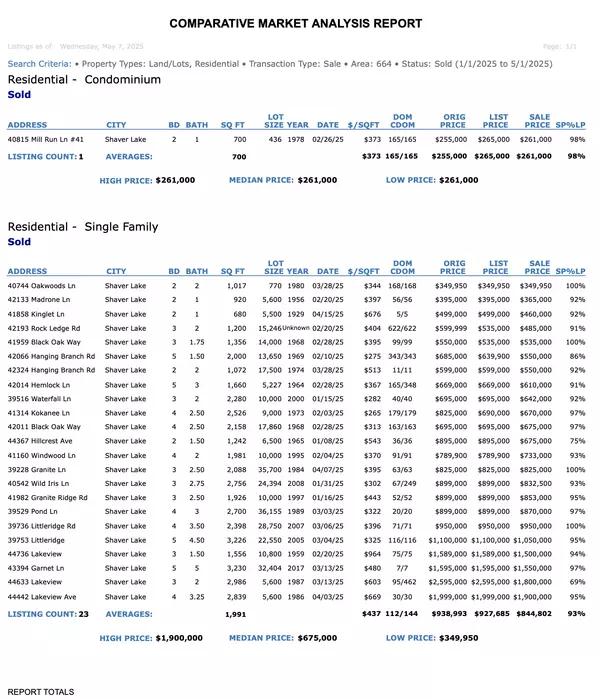 Shaver Lake Real Estate Market: A Comparative Analysis – 2024 vs. 2025 Residential Jan - May