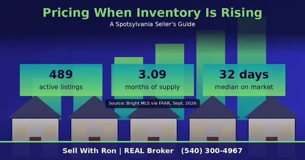 feature image of How to Price a Spotsylvania Home When Inventory Is Rising
