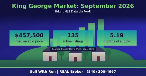 feature image of King George County Housing Market Report: September 2026