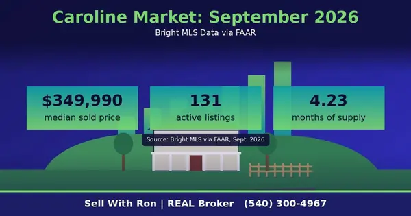 feature image of Caroline County Housing Market Report: September 2026