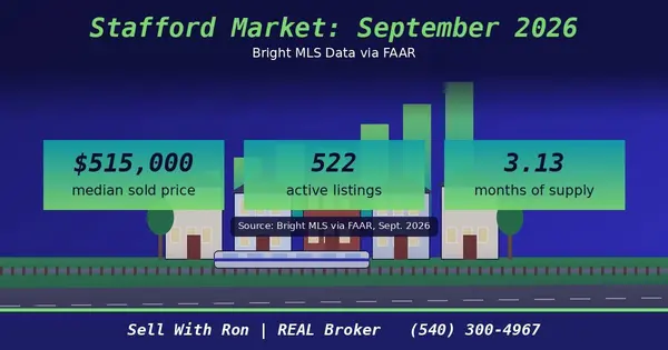 feature image of Stafford County Housing Market Report: September 2026