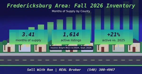 feature image of Fredericksburg-Area Fall 2026 Market Check: Inventory and Months of Supply