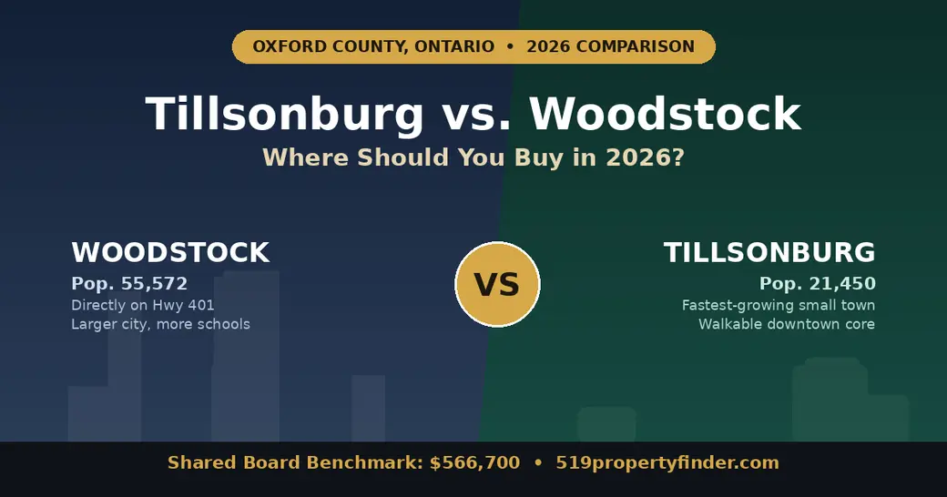 Tillsonburg vs. Woodstock, Ontario: Where Should You Buy in 2026?