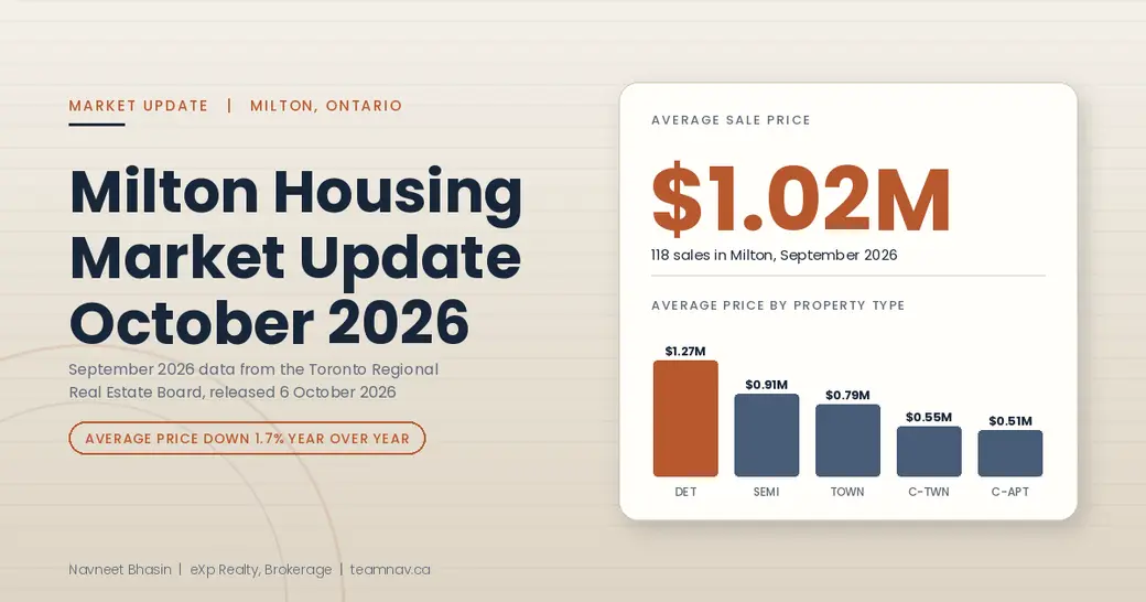 Milton Housing Market Update: October 2026