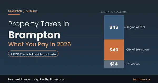 Property Taxes in Brampton: What Homeowners Pay in 2026
