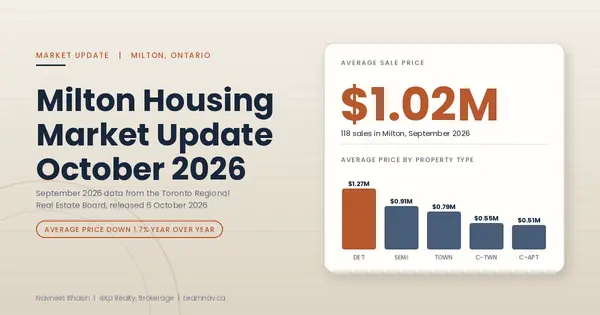 Milton Housing Market Update: October 2026