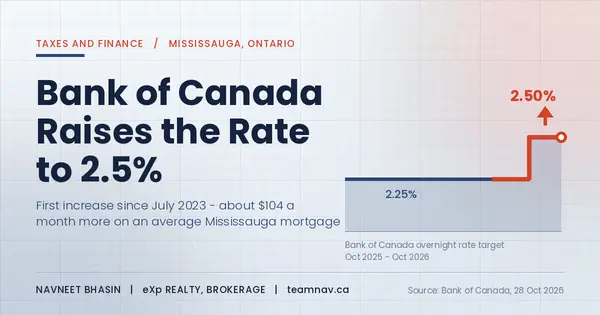Bank of Canada Rate Increase: What It Means in Mississauga
