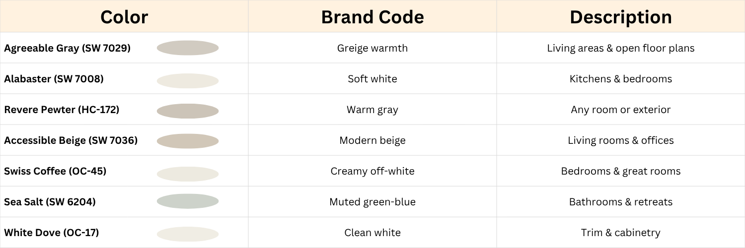 Neutral paint color palette for selling a Portland home in 2025, including top Realtor-recommended shades