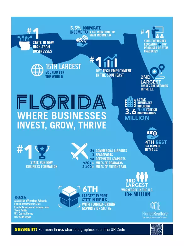 Florida: Where Businesses Invest, Grow, Thrive,Realty Executives Oceanside