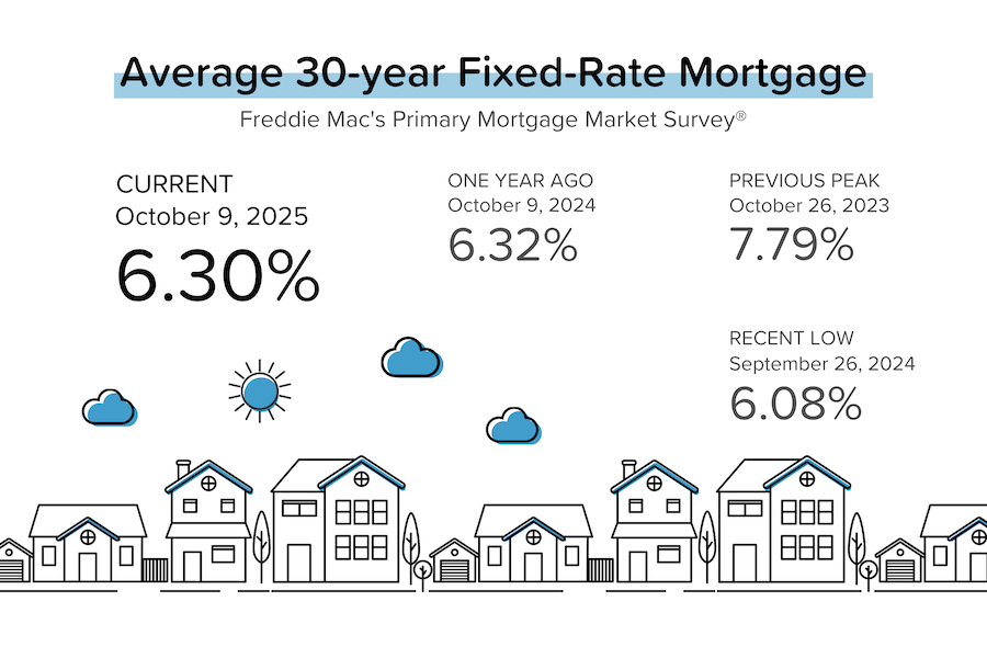 Infographic showing the average 30-year fixed-rate mortgage from Freddie Mac’s Primary Mortgage Market Survey. The current rate as of October 9, 2025, is 6.30%. One year ago, it was 6.32%. The previous peak on October 26, 2023, was 7.79%, and the recent low on September 26, 2024, was 6.08%. The graphic includes a row of illustrated homes and blue clouds under a bright sun.