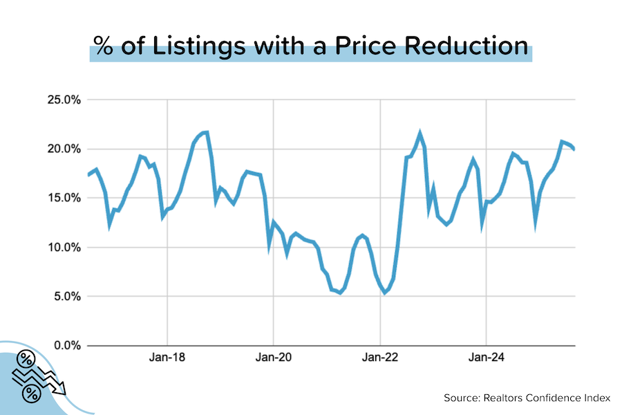 Line graph showing the percentage of home listings with a price reduction from 2017 to 2025. The chart fluctuates between about 5% and 25%, with noticeable dips in 2020–2021 and higher peaks in 2023–2025. Source: Realtors Confidence Index.