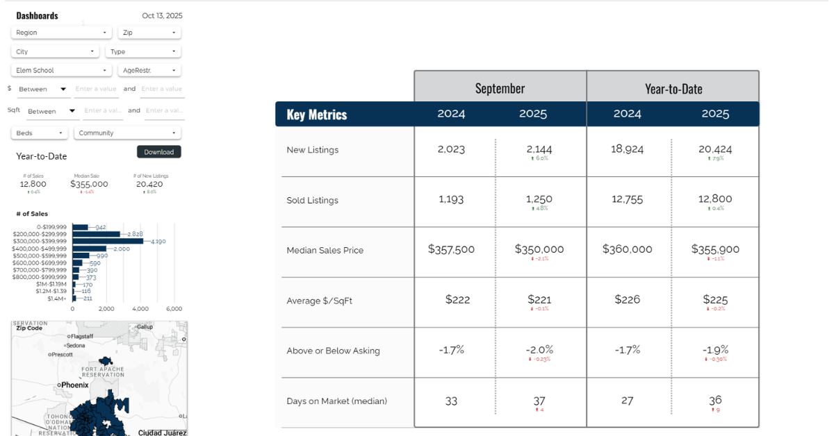 Screenshot of the MLSSAZ real estate dashboards dated October 13, 2025, displaying housing market metrics for Southern Arizona. The dashboard includes data on new and sold listings, median sales price, average price per square foot, and days on market. Visual charts show year-to-date and month-to-date comparisons, buyer competition, price drops, and home value trends. The overall median sale price is around $355,000, with moderate listing growth and stable price performance across the region.