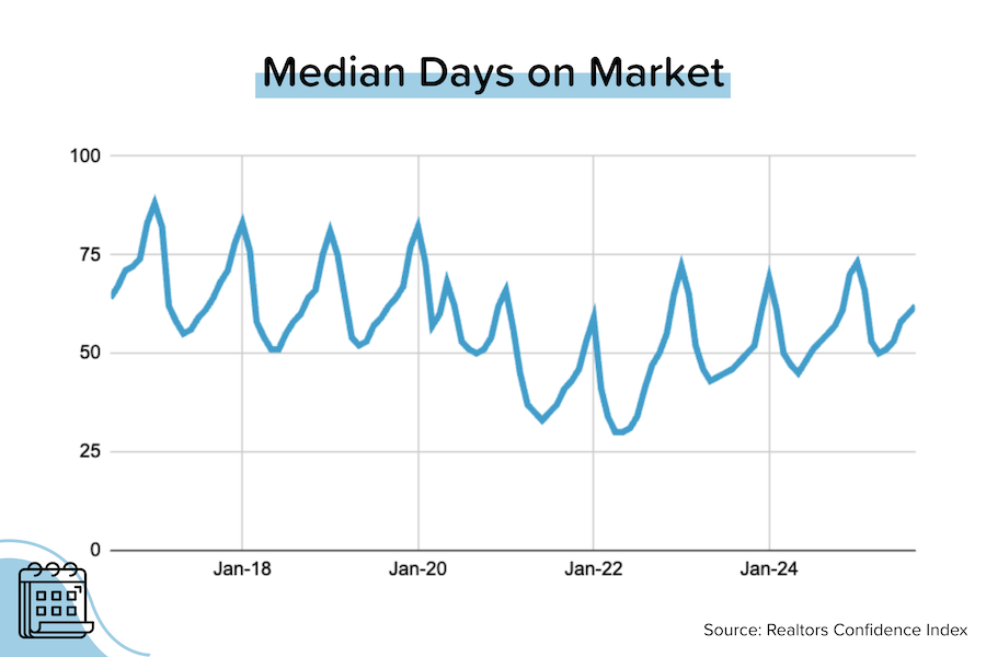 Line graph showing median days on market for home listings from 2017 to 2025. The graph trends seasonally with peaks near 75–100 days and lows around 25–40 days. The overall trend rises slightly after 2021. Source: Realtors Confidence Index.