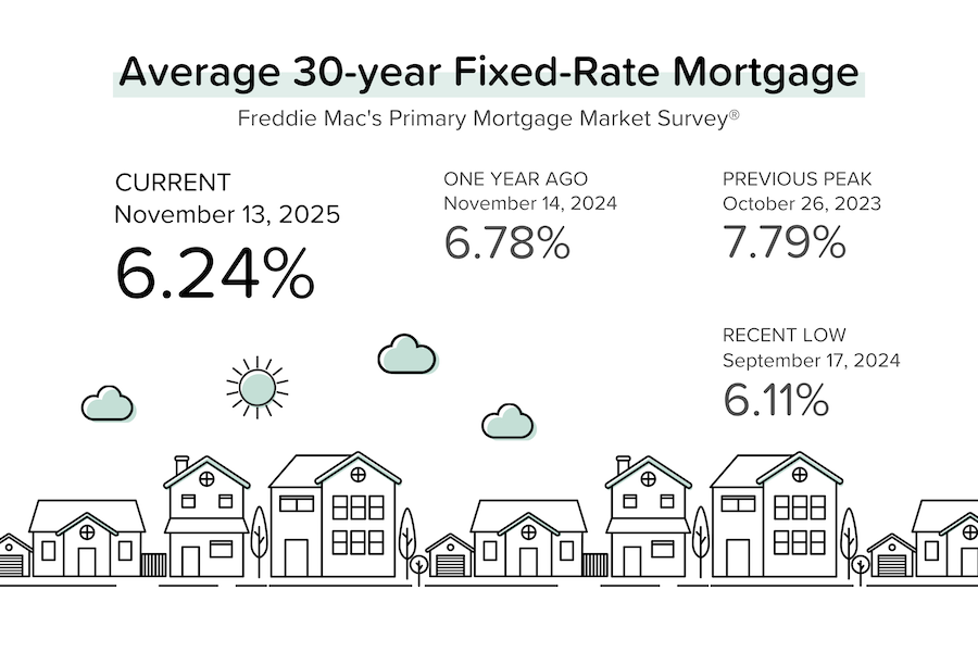 A mortgage rate graphic showing the average 30-year fixed-rate mortgage at 6.24% as of November 13, 2025. Additional benchmarks include 6.78% one year ago, a previous peak of 7.79% on October 26, 2023, and a recent low of 6.11% on September 17, 2024. Simple illustrations of houses, clouds, and a sun sit at the bottom.