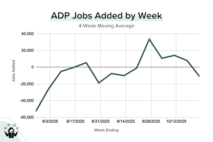A line graph titled &ldquo;ADP Jobs Added by Week &ndash; 4-Week Moving Average&rdquo; charting weekly job gains and losses from August to mid-October 2025. The line fluctuates above and below zero, showing job losses early in August, rising to gains around mid-September, then declining again by mid-October.