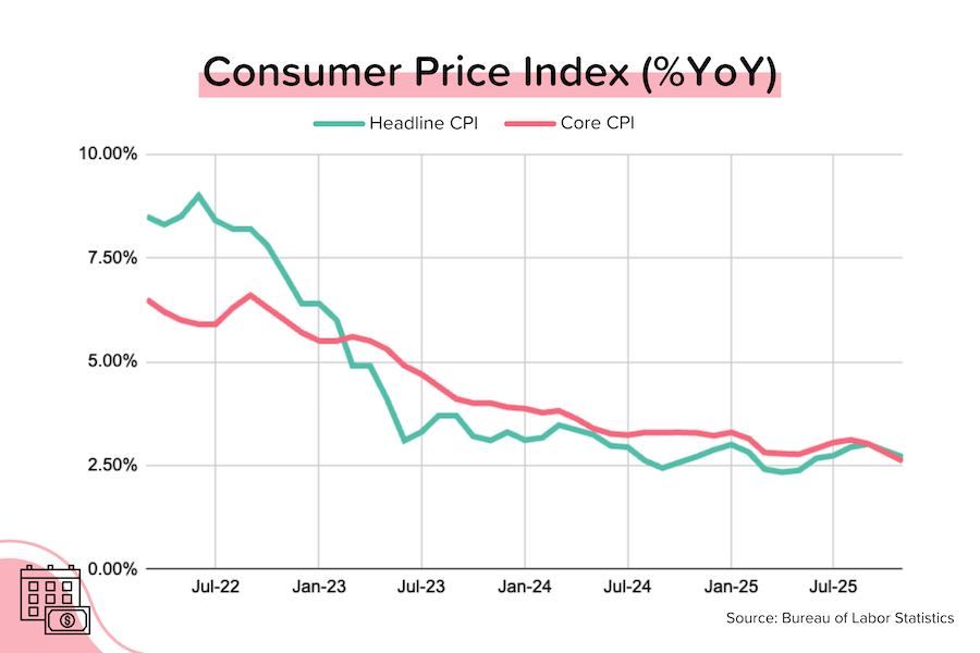 Line graph showing year-over-year Consumer Price Index trends, with both headline CPI and core CPI steadily declining from mid-2022 through late 2025.