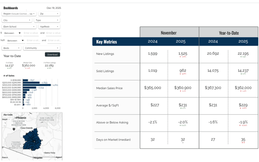 Dashboard showing Tucson real estate market metrics including new listings, sold listings, median sale price, days on market, and year-to-date comparisons.